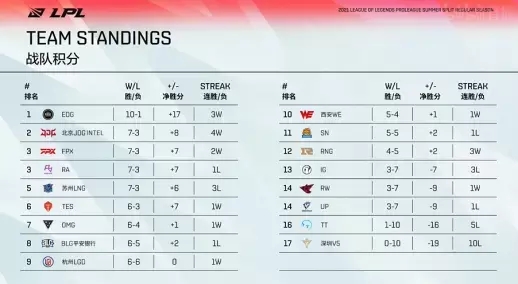 Zeus超神表现助力HLE轻松战胜100T晋级瑞士轮